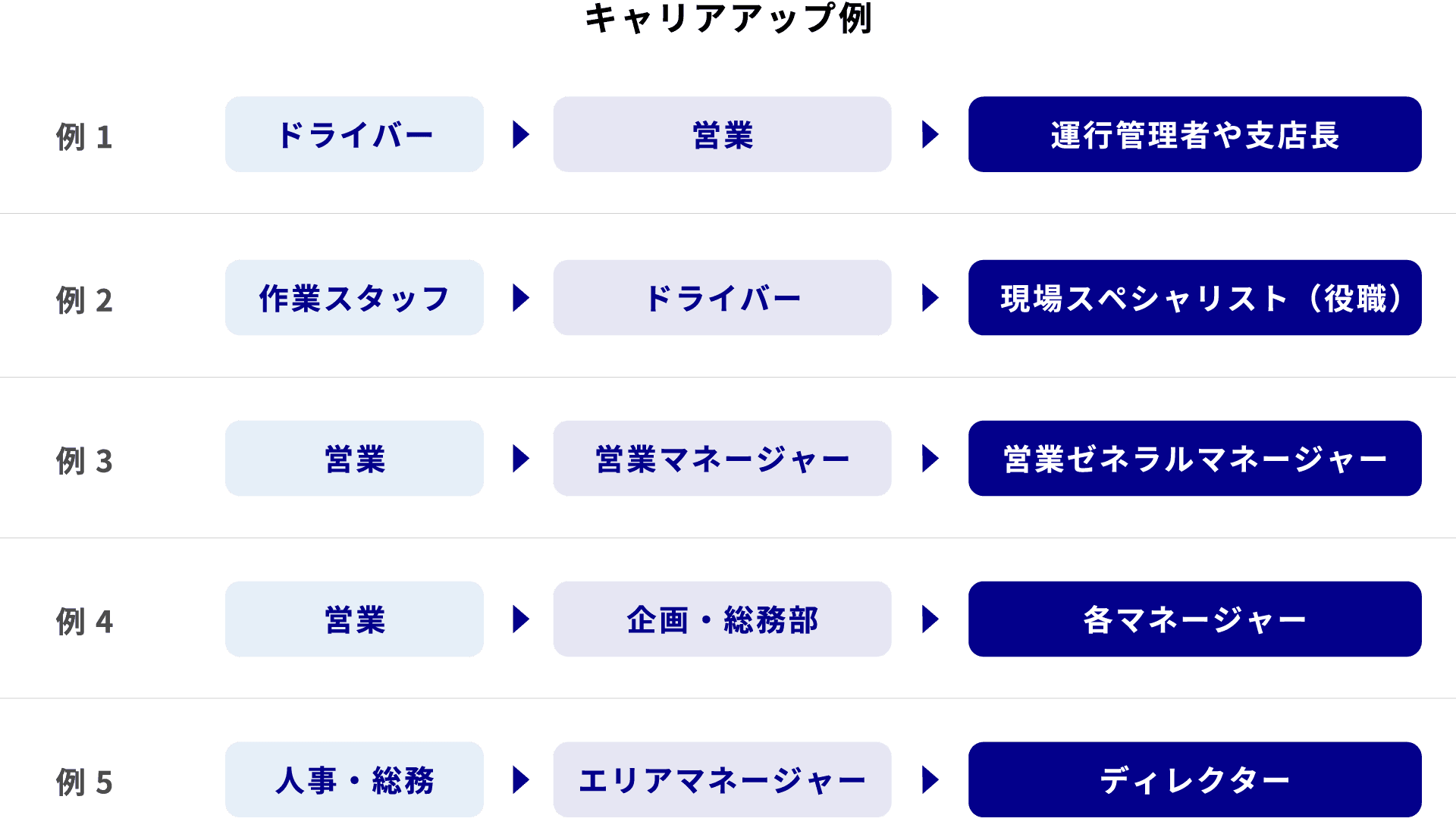 キャリアアップ例
