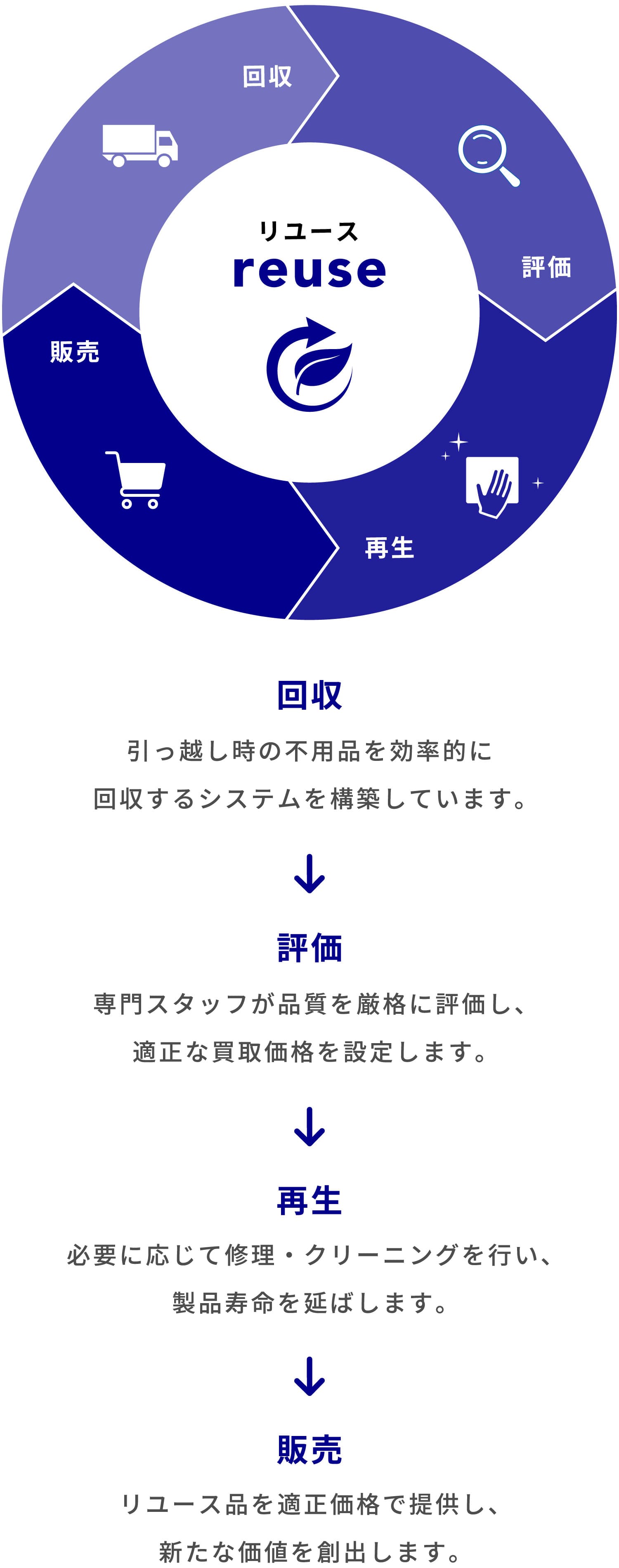リユース事業